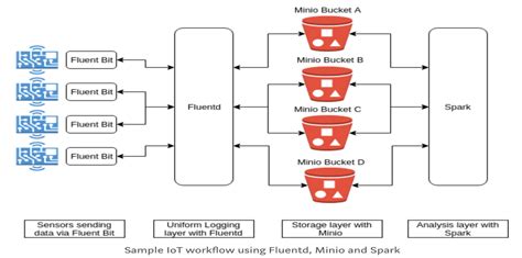 · # get the object from MinIO and safe it as newfile. . Minio get object example